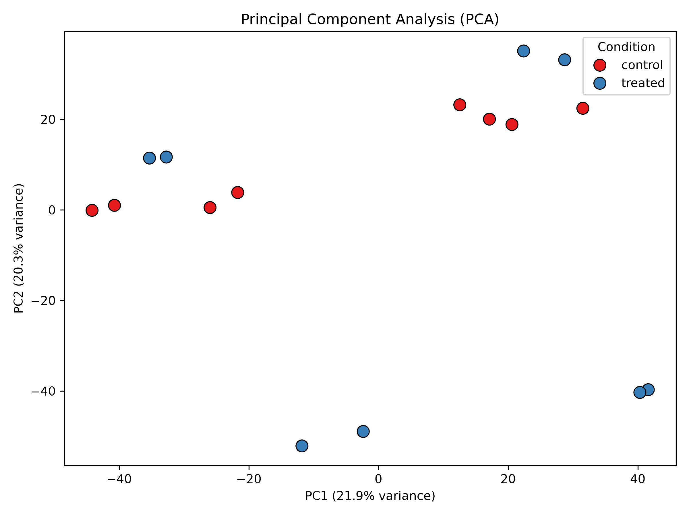 Principal Component Analysis Plot